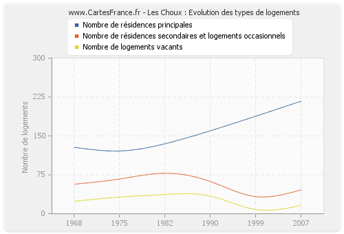 Les Choux : Evolution des types de logements